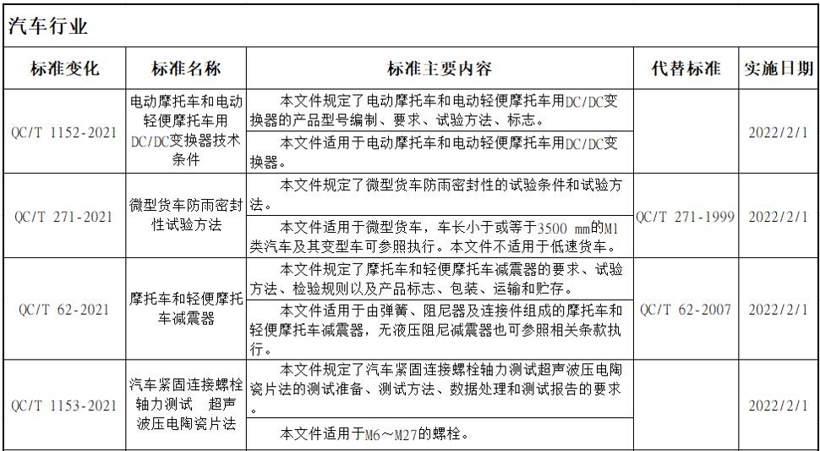 2022年(nián),影(yǐng)響商用(yòng)車(chē)行(xíng)業(yè)的(de)新規有(yǒu)哪些(xiē)?